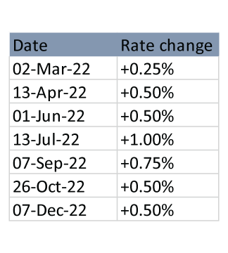 BoC rate hike chart